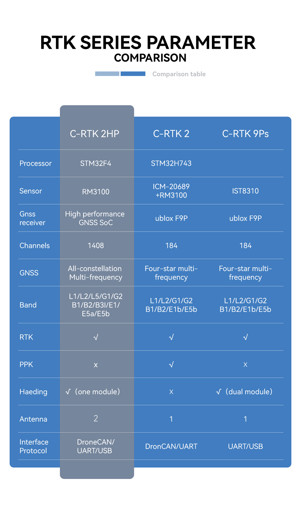 CUAV C-RTK 2HP Çift Antenli GNSS Modülü — RTK 2HP + RTK 9Ps Base — Teknik detay