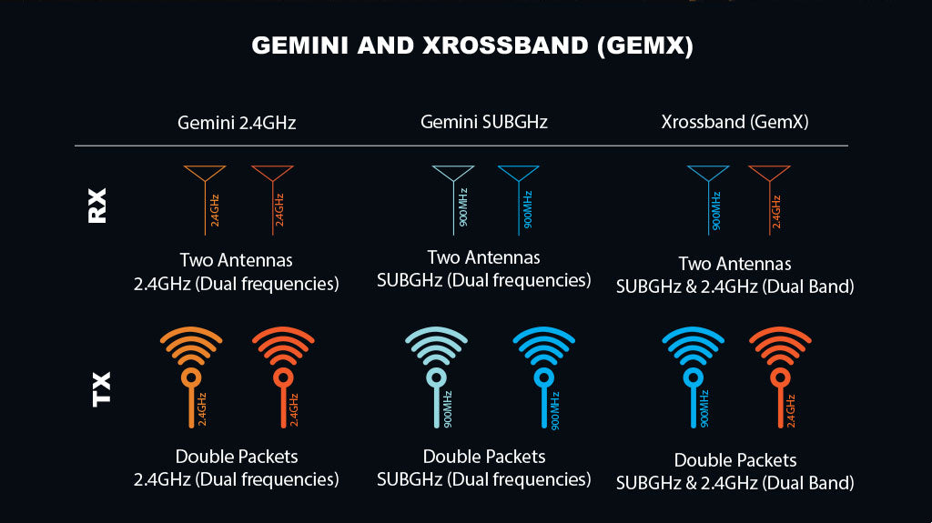 RadioMaster XR4 Gemini Xrossband Dual-Band ExpressLRS Receiver — FCC