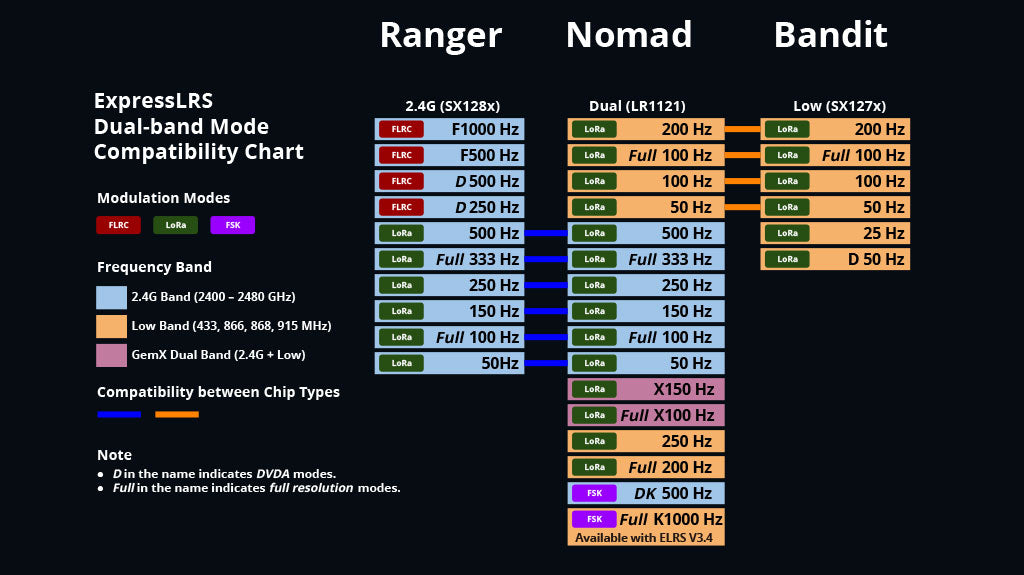 RadioMaster XR3 Nano Multi-Frequency Antenna Diversity ExpressLRS Receiver — 2 x Dual-Band / FCC