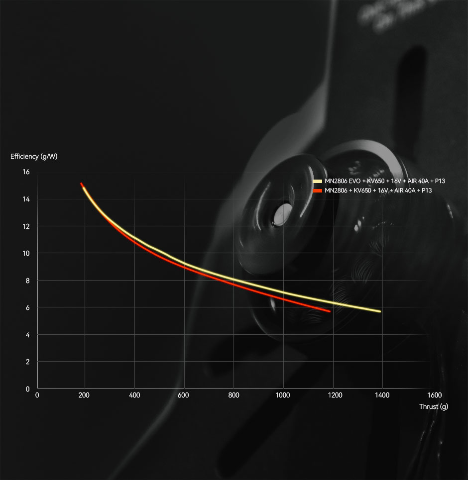 T-Motor Antigravity MN2806 EVO KV650 — Manufacturer product details 2