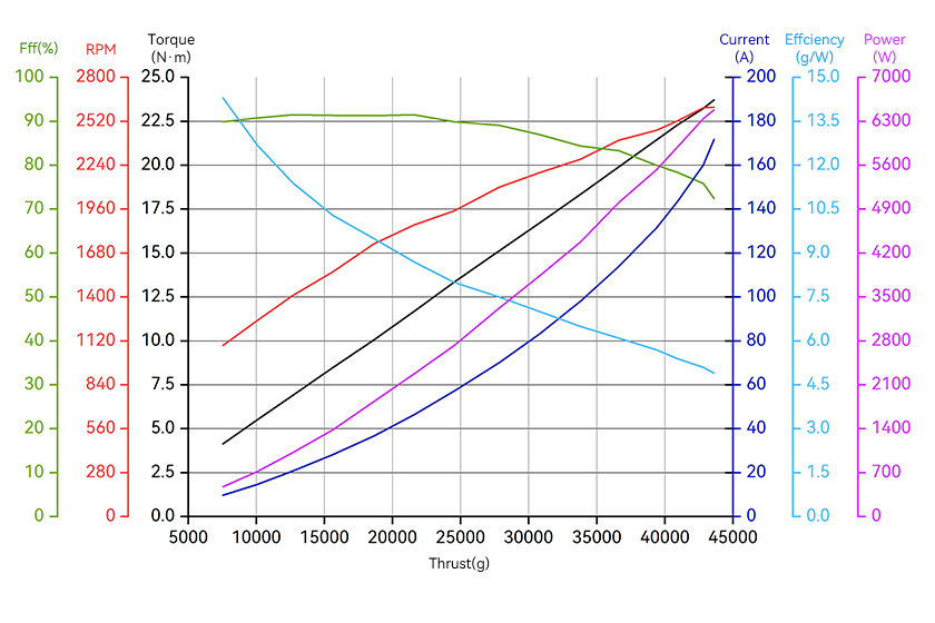 T-Motor A12XL-14S — A12XL KV77+14S FOC 200A — Technical drawings and performance charts 2