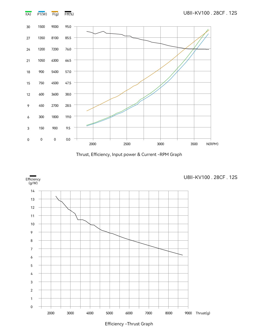 T-Motor U8Ⅱ Efficiency Çok Rotorlu İHA Motoru KV85 — Teknik çizimler ve performans grafikleri 3