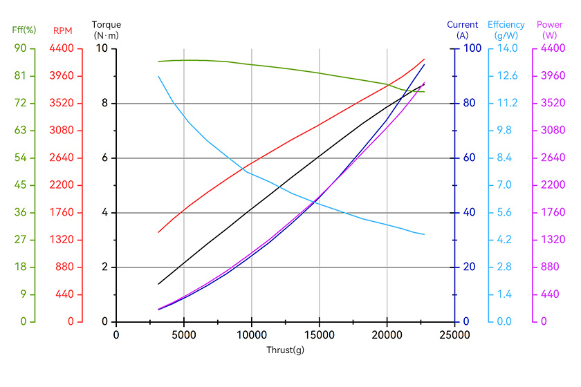T-Motor A10 — A10 KV120+14S FOC 100A — Teknik çizimler ve performans grafikleri 2