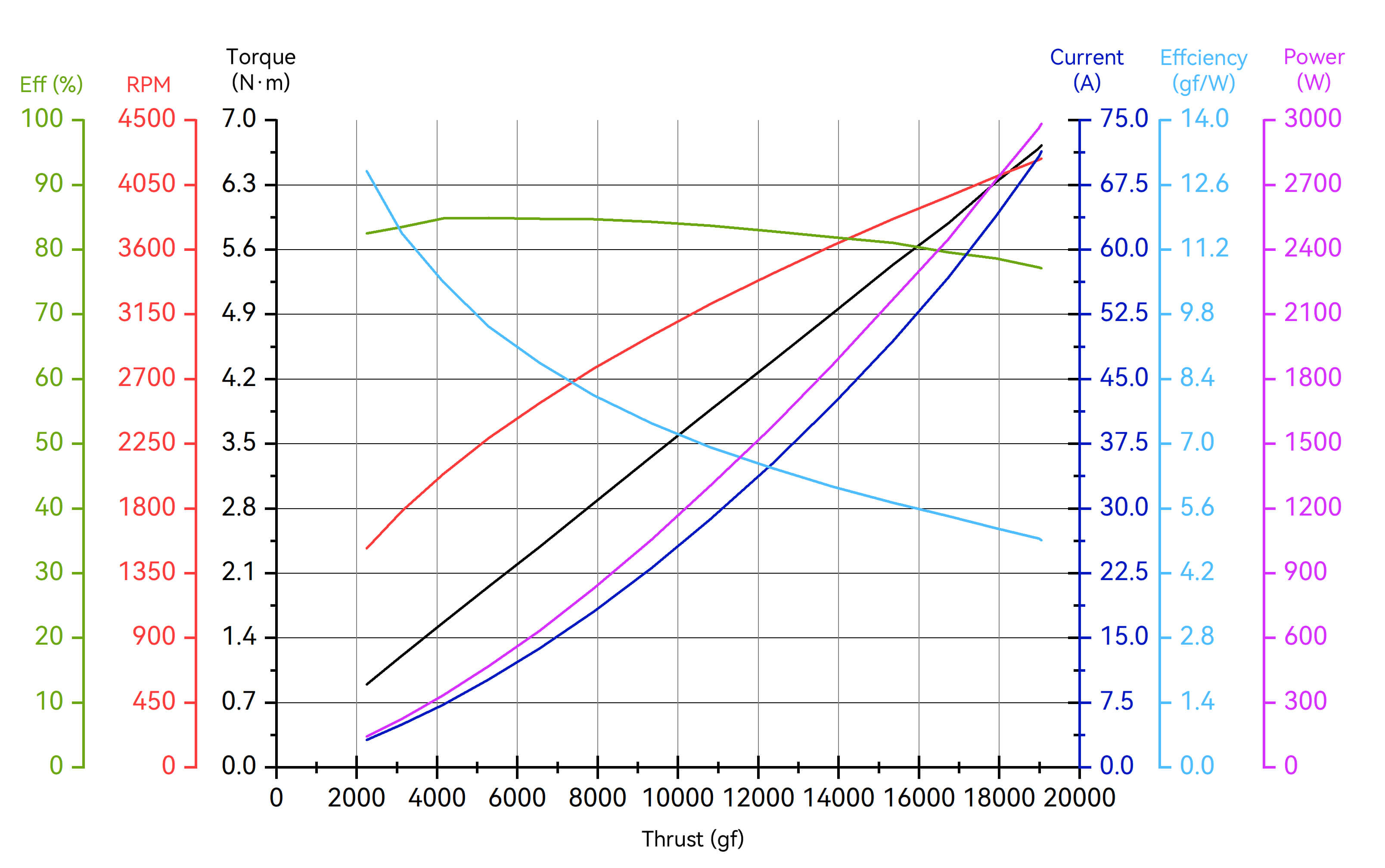 T-Motor A8-X — A8-X KV115+14S FOC 80A+MF3119P — Technical drawings and performance charts 2