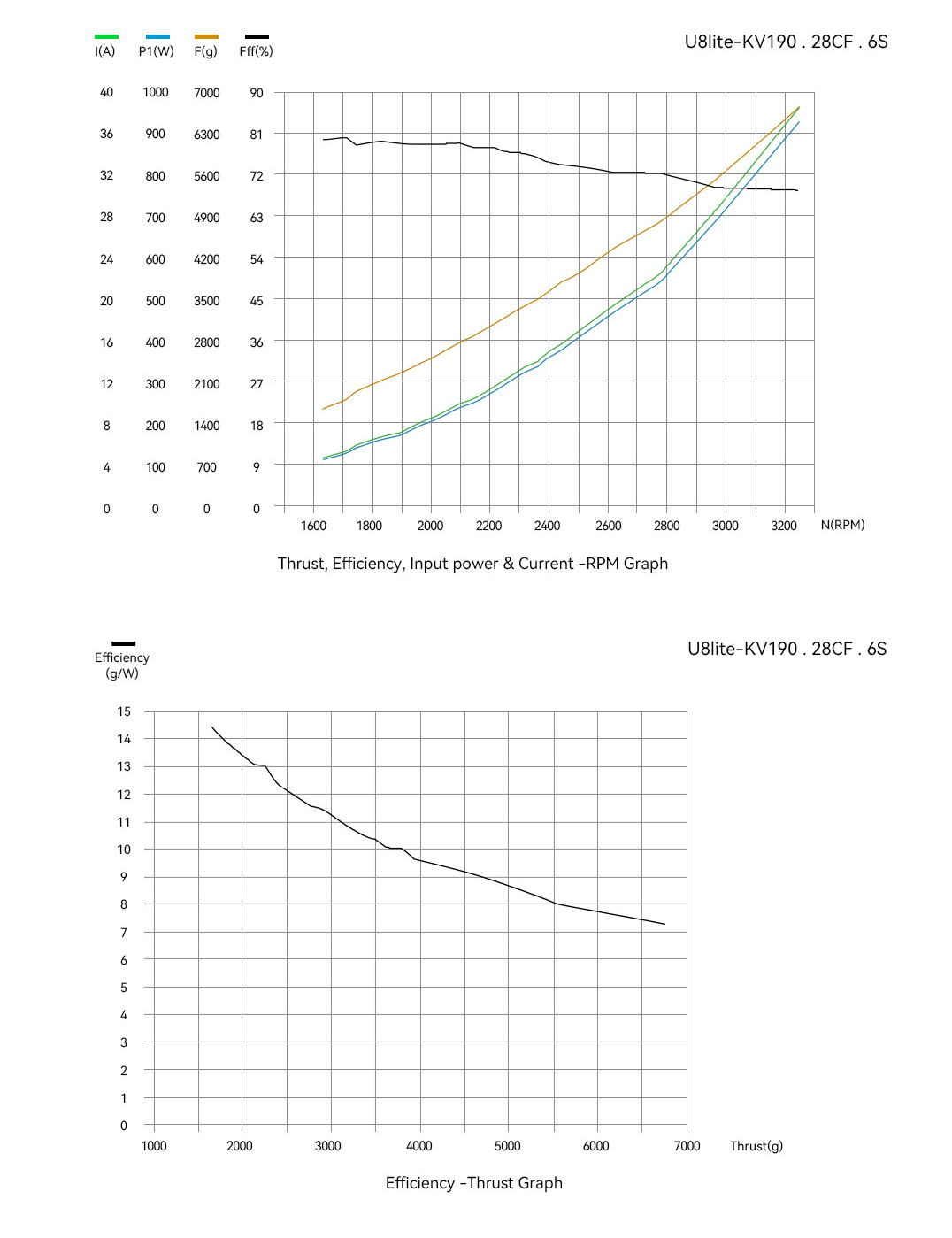 T-Motor U8 Lite Efficiency Type Multirotor UAV Motor KV100 — Technical drawings and performance charts 6