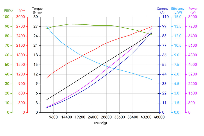 T-Motor A12XL-24S — A12XL KV48+24S FOC 120A — Teknik çizimler ve performans grafikleri 2