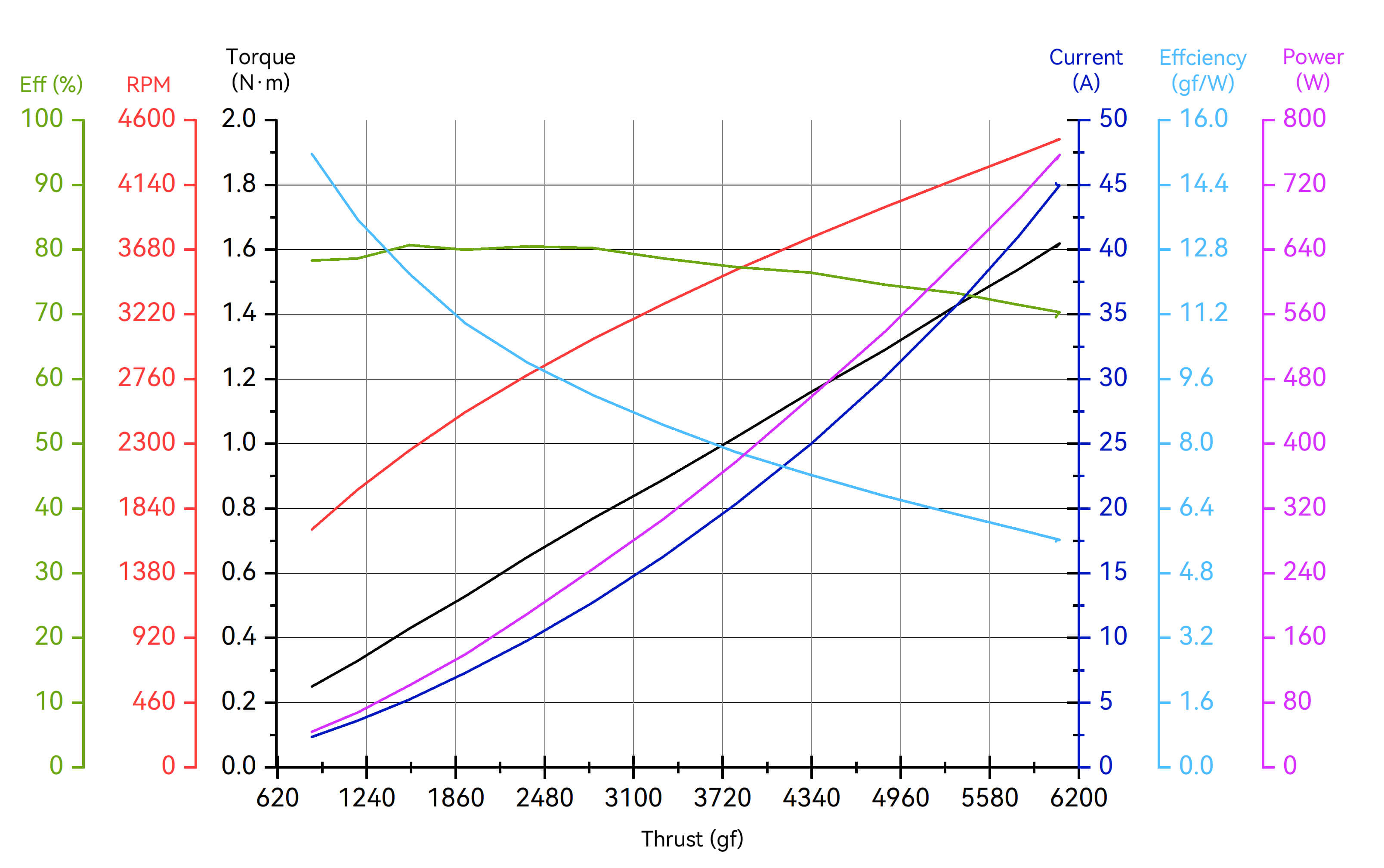 T-Motor A6-M-6S — A6-M KV280+6S FOC 40A — Technical drawings and performance charts 2