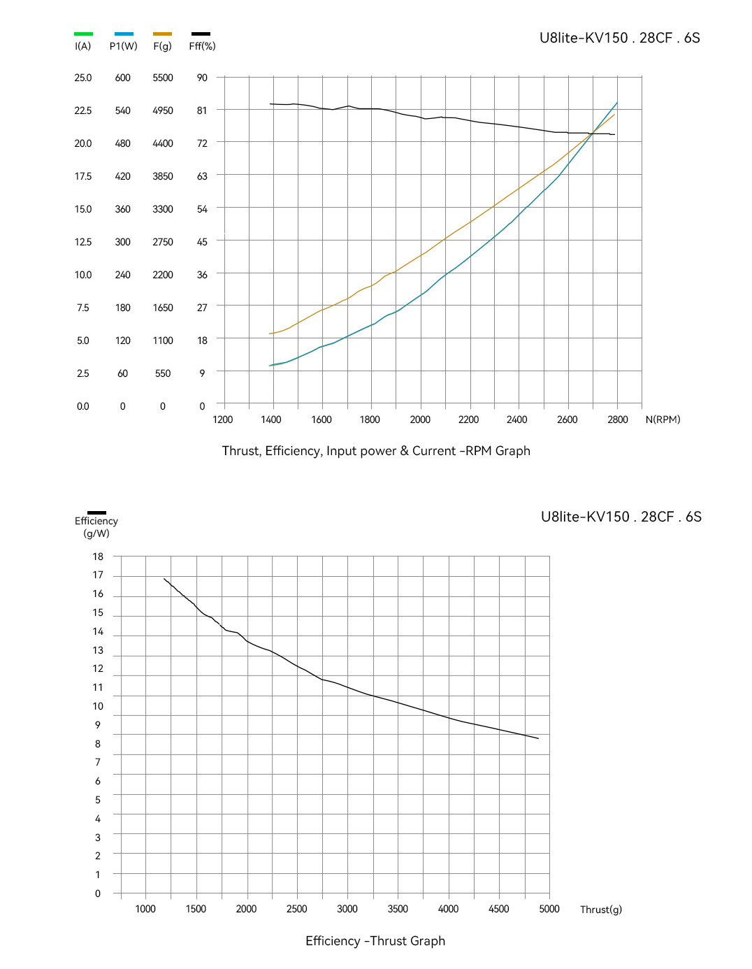 T-Motor U8 Lite Efficiency Type Multirotor UAV Motor KV100 — Technical drawings and performance charts 4