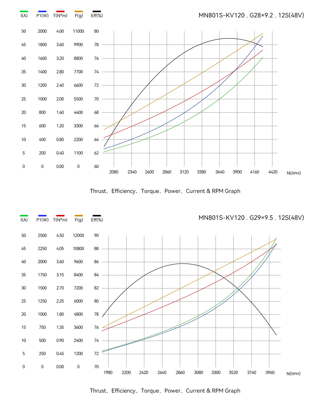 T-Motor MN801-S IP45 Multirotor Fixed Wing UAV Motor KV120 — Technical drawings and performance charts 2