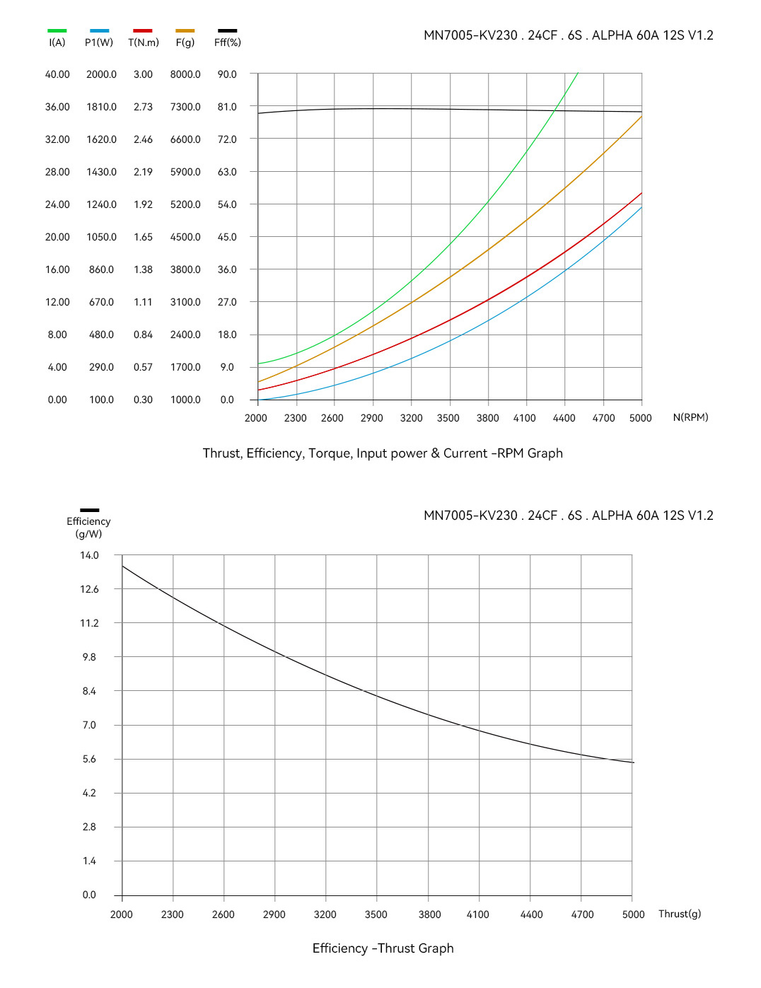 T-Motor MN7005 Antigravity Type 6-12S UAV Motor KV115 — Technical drawings and performance charts 3