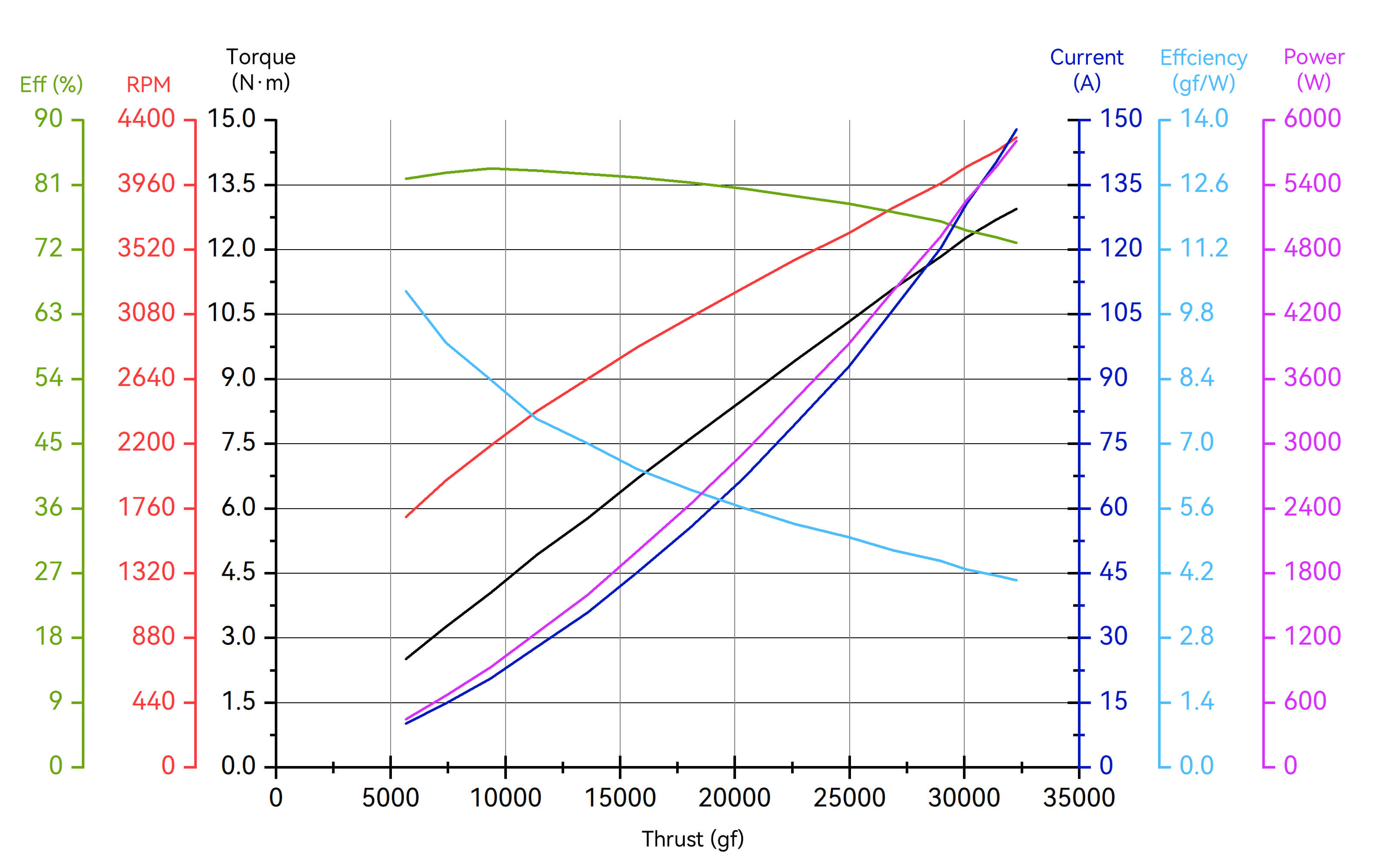 T-Motor A10XL — A10XL KV130+14S FOC 200A+MF3628P — Teknik çizimler ve performans grafikleri 2