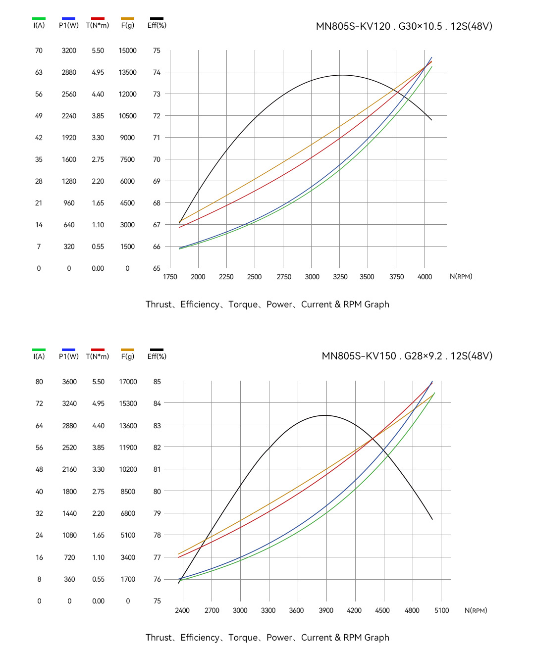 T-Motor MN805-S IP45 Multirotor Fixed Wing UAV Motor KV120 — Technical drawings and performance charts 2
