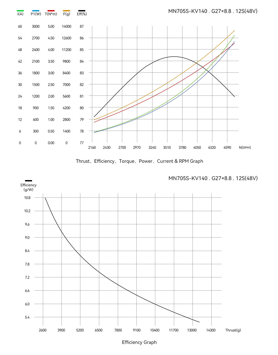 T-Motor MN705-S IP45 Multirotor Fixed Wing UAV Motor KV125 2PCS/SET — Technical drawings and performance charts 3