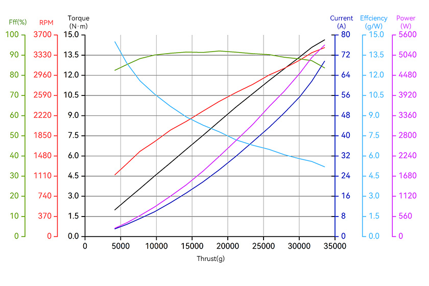 T-Motor A12-24S — A12 KV50+24S FOC 120A — Teknik çizimler ve performans grafikleri 2