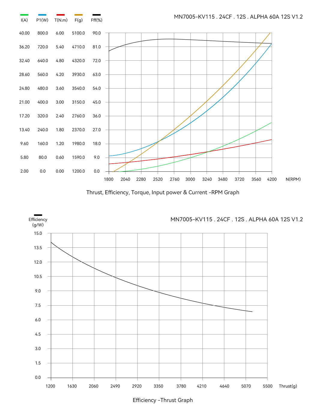 T-Motor MN7005 Antigravity Type 6-12S UAV Motor KV115 — Technical drawings and performance charts 2
