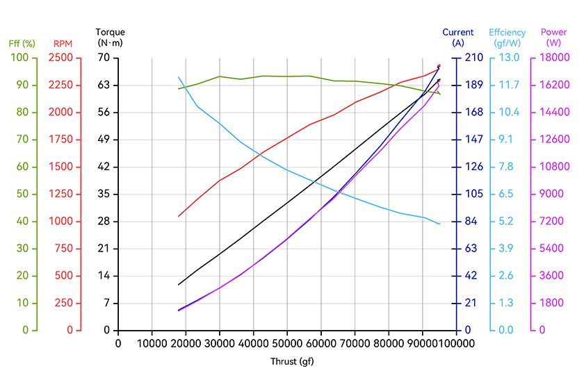 T-Motor A16L-24S — A16 L-24S KV35+24S FOC 260A+EFZ63 — Teknik çizimler ve performans grafikleri 2