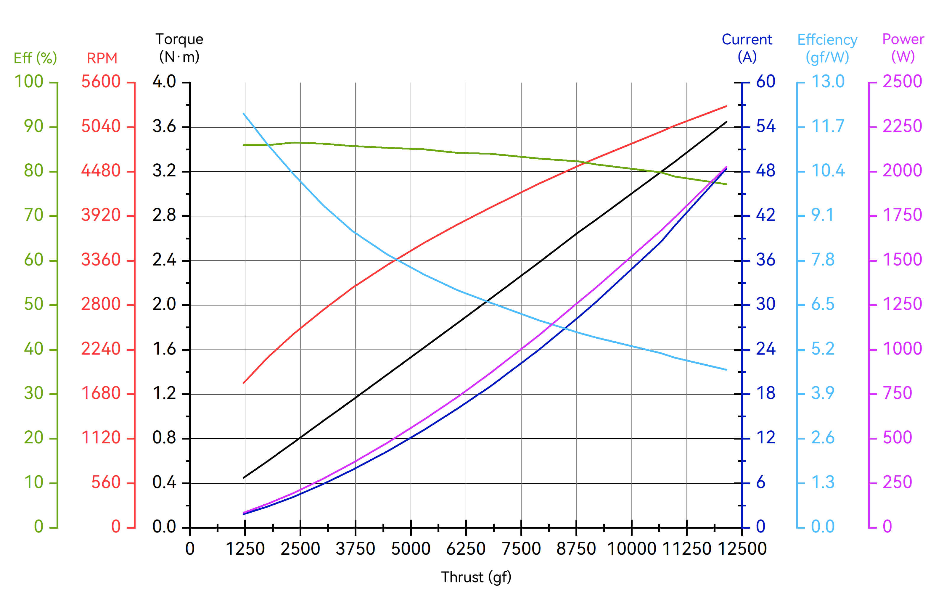 T-Motor A6L-X — A6L-X KV160+14S FOC 80A — Teknik çizimler ve performans grafikleri 2
