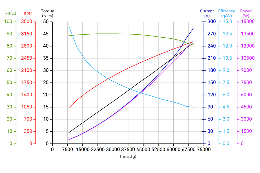 T-Motor X-A12XL-14S — X-A12XL KV77+14S FOC 200A — Teknik çizimler ve performans grafikleri 2