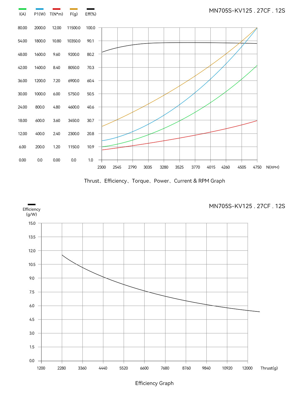 T-Motor MN705-S IP45 Multirotor Fixed Wing UAV Motor KV125 2PCS/SET — Technical drawings and performance charts 2