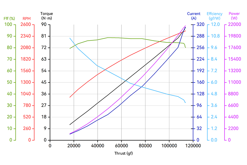 T-Motor X-A14-24S — X-A14-24S KV37+24S FOC 150A+EFZ57 — Teknik çizimler ve performans grafikleri 2