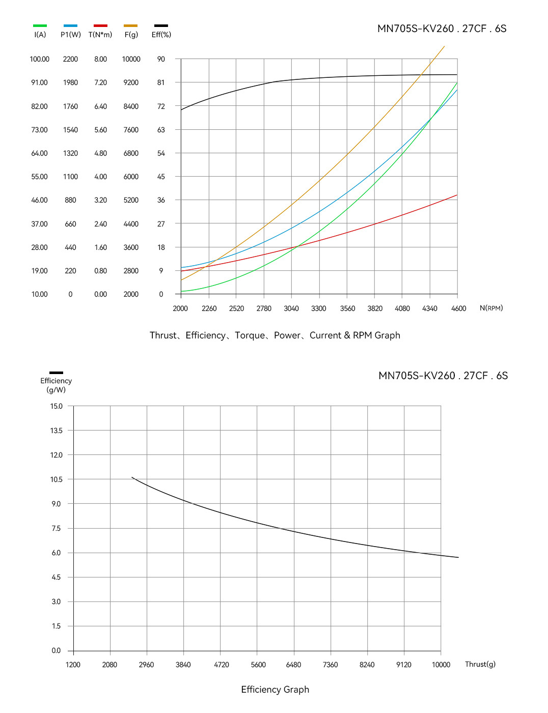 T-Motor MN705-S IP45 Multirotor Fixed Wing UAV Motor KV125 2PCS/SET — Technical drawings and performance charts 4