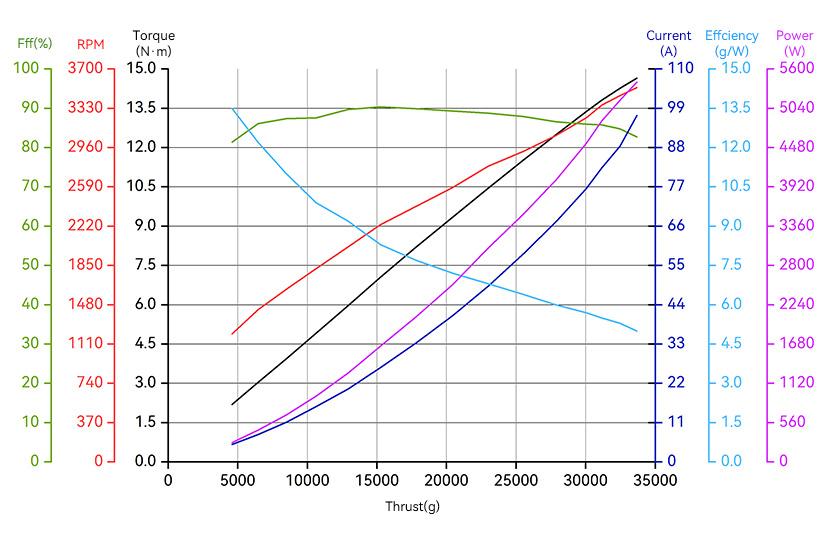 T-Motor A12-18S — A12 KV67+18S FOC 150A — Teknik çizimler ve performans grafikleri 2