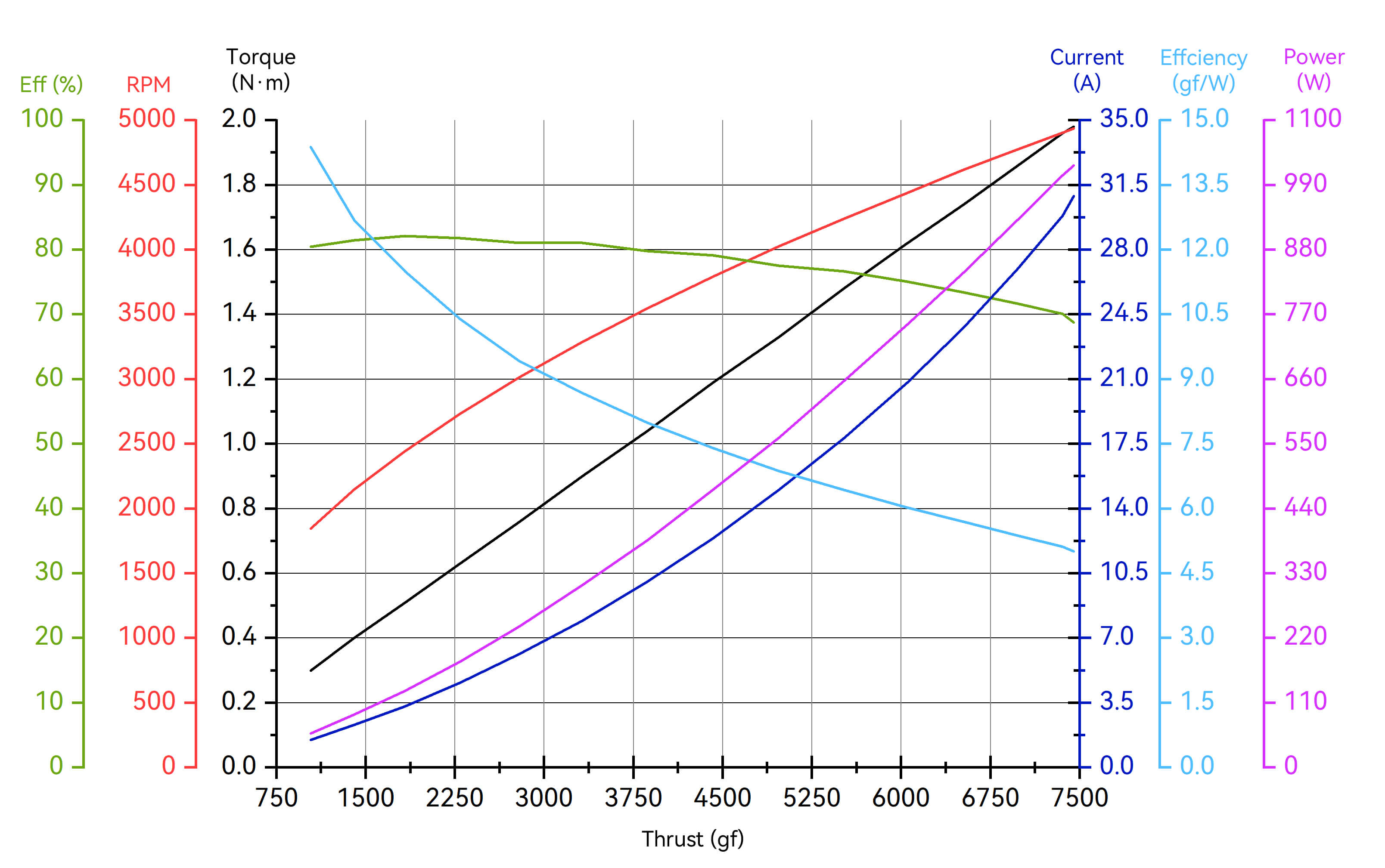 T-Motor A6-M-12S — A6-M KV160+12S FOC 40A — Teknik çizimler ve performans grafikleri 2