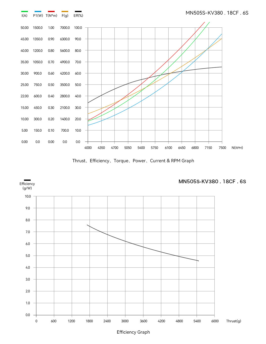 T-Motor MN505-S IP45 Navigator Type UAV Multi-Motor KV320 — Technical drawings and performance charts 3