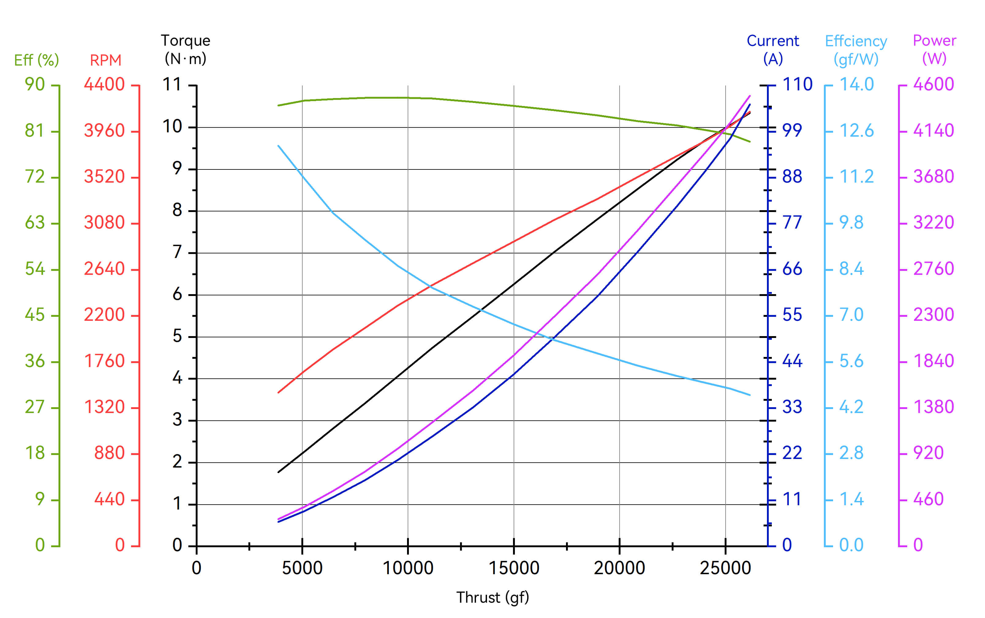 T-Motor A10L — A10L KV110+14S FOC 200A+MF3628P — Teknik çizimler ve performans grafikleri 2