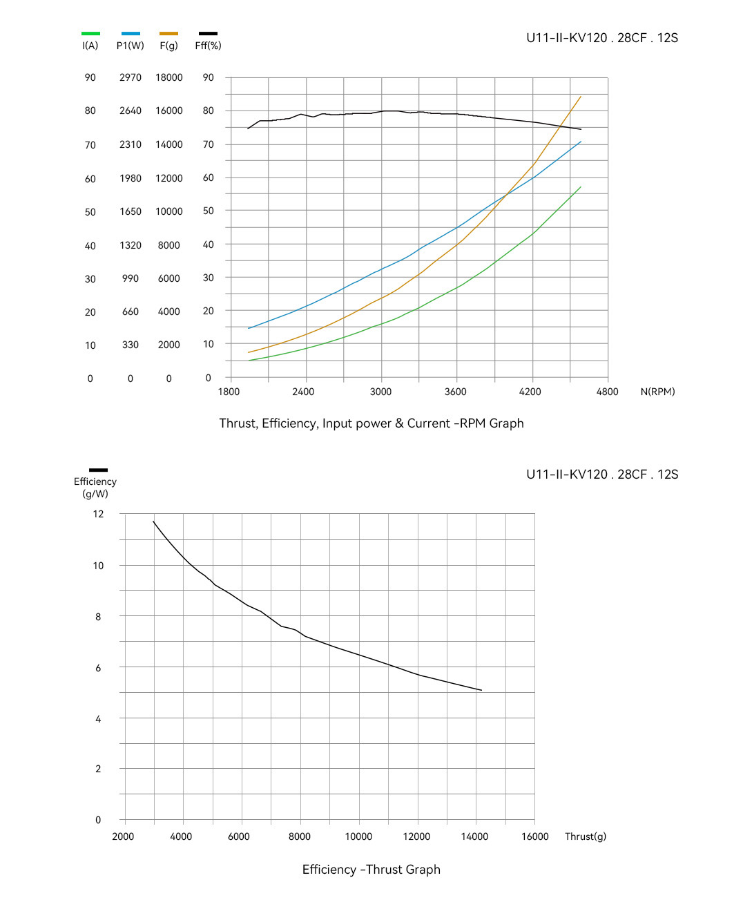 T-Motor U11Ⅱ Power Type UAV Motor KV120 — Technical drawings and performance charts 2
