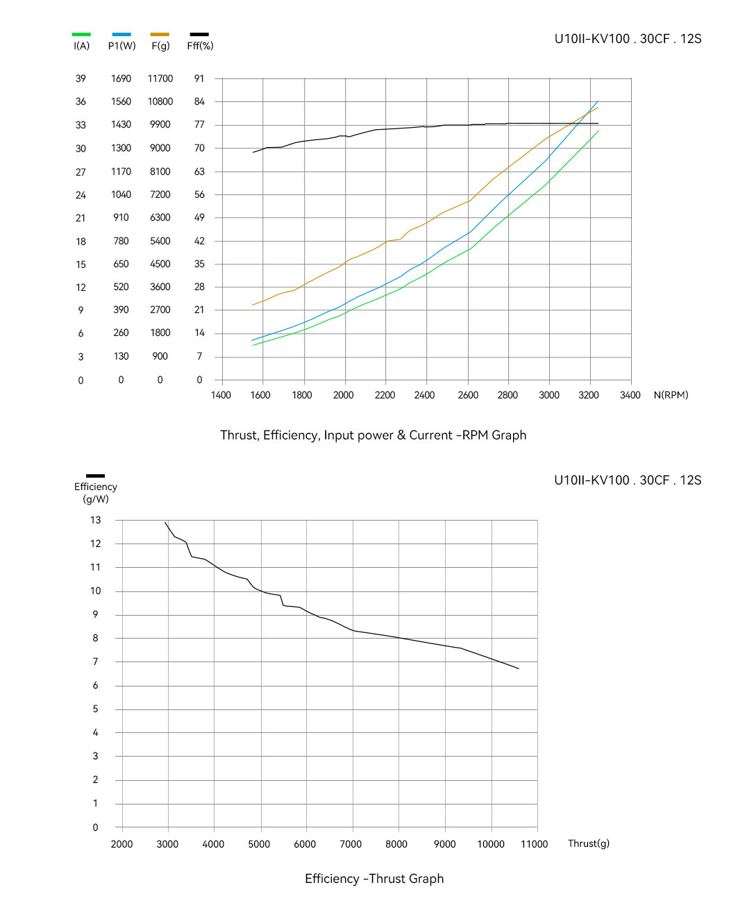 T-Motor U10Ⅱ Efficiency Multirotor UAV Motor KV100 — Technical drawings and performance charts 2