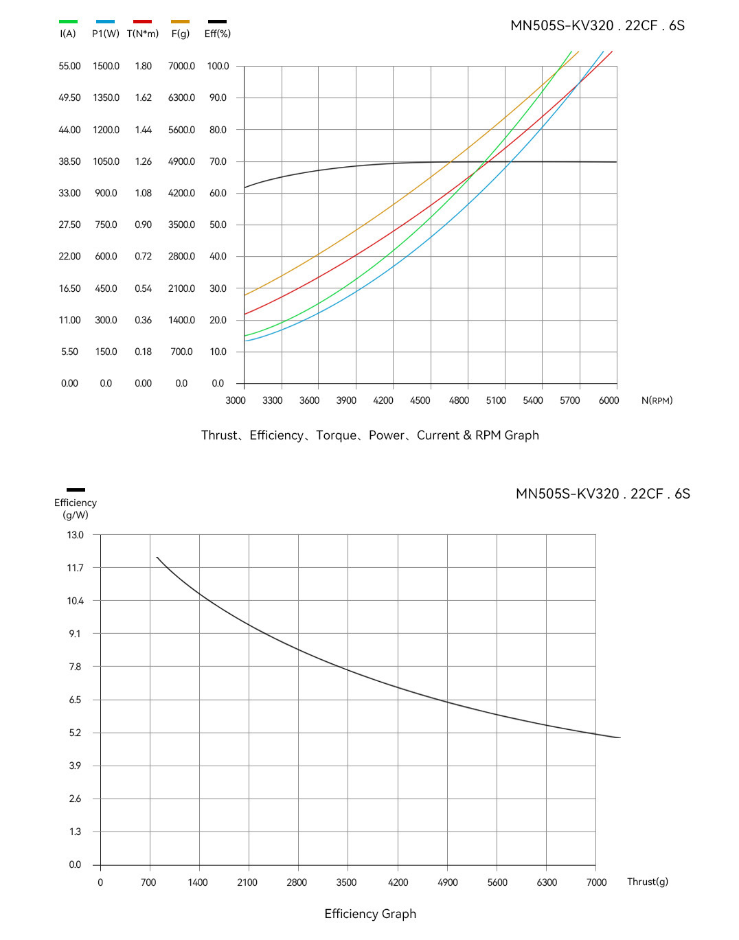 T-Motor MN505-S IP45 Navigator Type UAV Multi-Motor KV320 — Technical drawings and performance charts 2