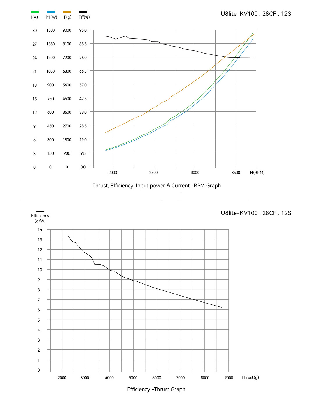 T-Motor U8 Lite Efficiency Type Multirotor UAV Motor KV100 — Technical drawings and performance charts 3